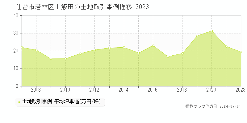 仙台市若林区上飯田の土地取引事例推移グラフ 