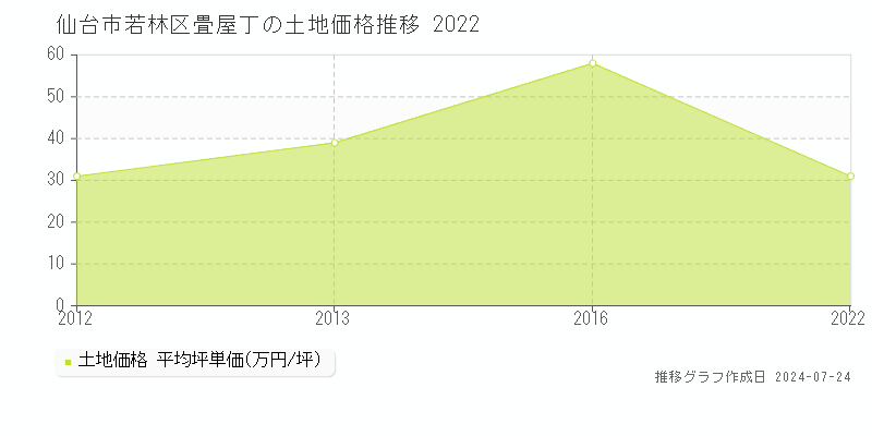 仙台市若林区畳屋丁の土地取引事例推移グラフ 