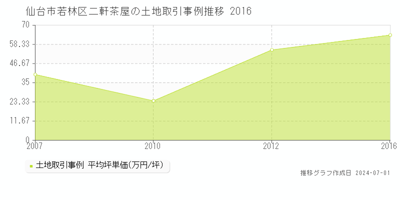 仙台市若林区二軒茶屋の土地取引事例推移グラフ 