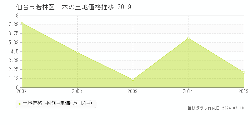 仙台市若林区二木の土地取引事例推移グラフ 
