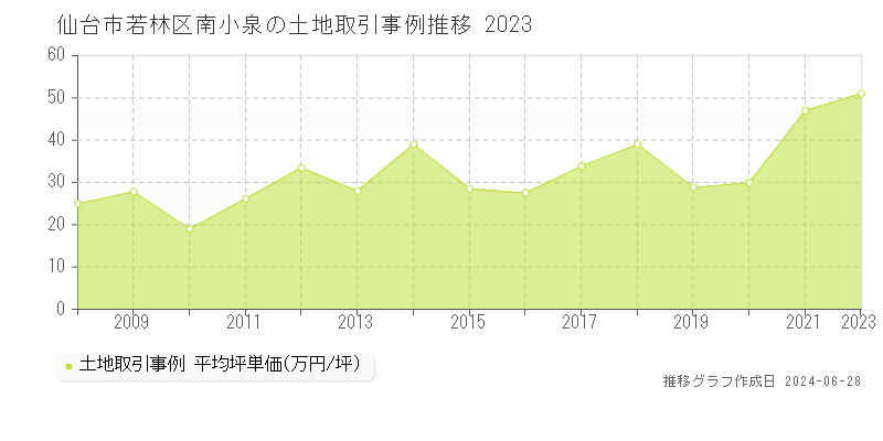 仙台市若林区南小泉の土地取引事例推移グラフ 