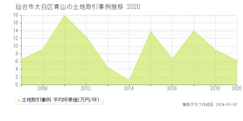 仙台市太白区青山の土地取引事例推移グラフ 