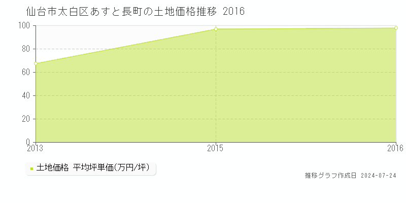 仙台市太白区あすと長町の土地取引事例推移グラフ 