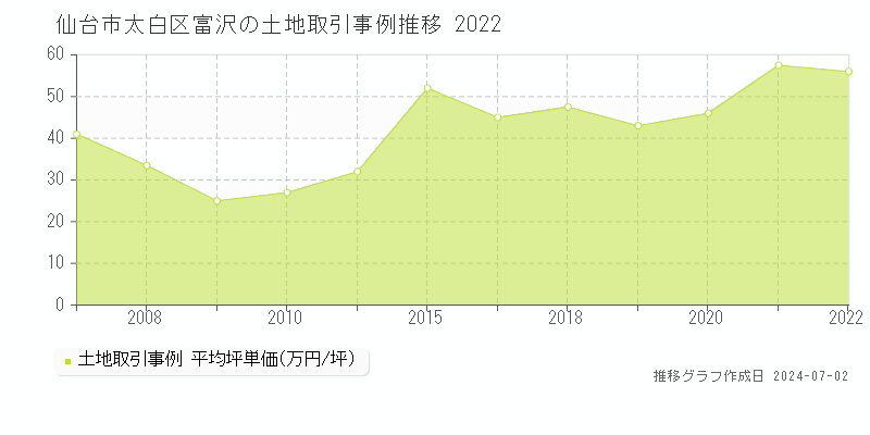 仙台市太白区富沢の土地取引事例推移グラフ 