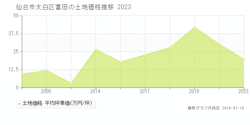 仙台市太白区富田の土地取引事例推移グラフ 