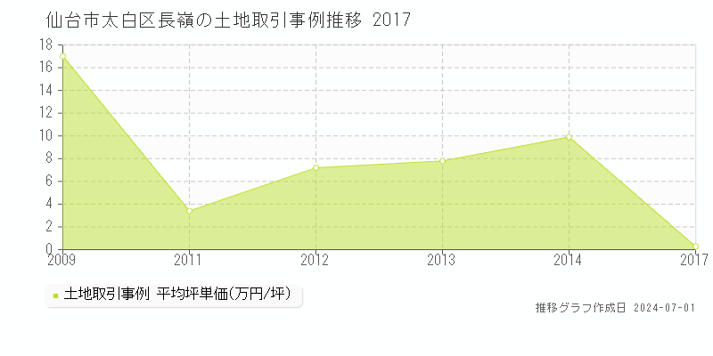 仙台市太白区長嶺の土地取引事例推移グラフ 