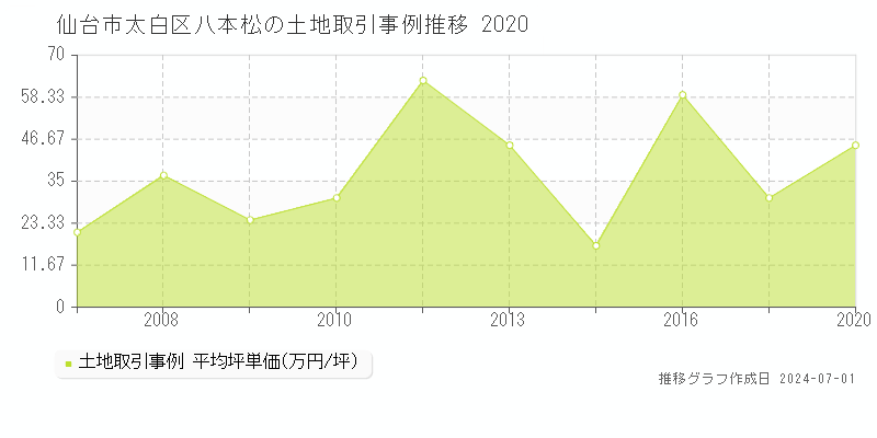 仙台市太白区八本松の土地取引事例推移グラフ 