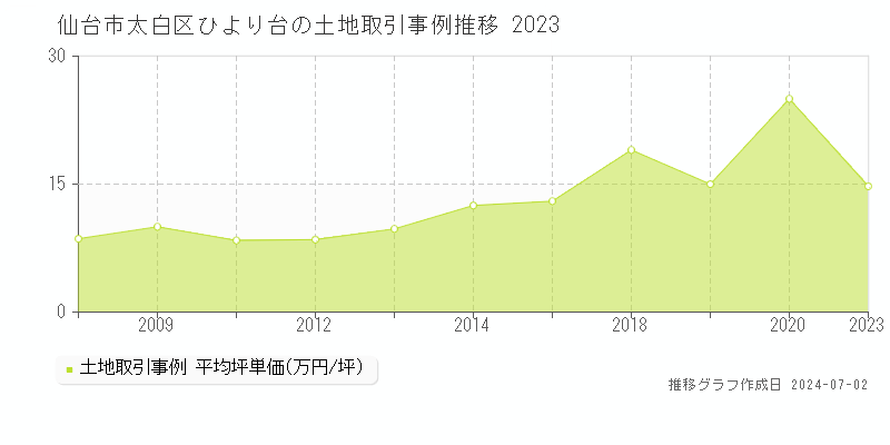 仙台市太白区ひより台の土地取引事例推移グラフ 