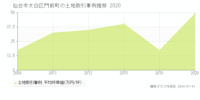 仙台市太白区門前町の土地取引事例推移グラフ 