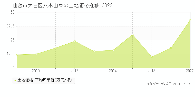 仙台市太白区八木山東の土地取引事例推移グラフ 