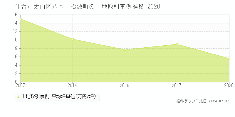 仙台市太白区八木山松波町の土地取引事例推移グラフ 