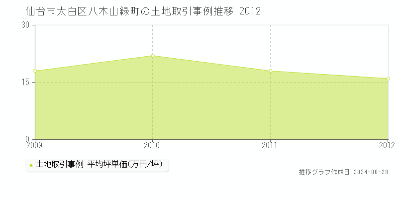 仙台市太白区八木山緑町の土地取引事例推移グラフ 