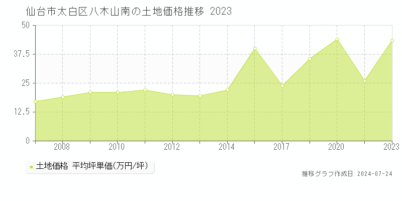 仙台市太白区八木山南の土地取引事例推移グラフ 