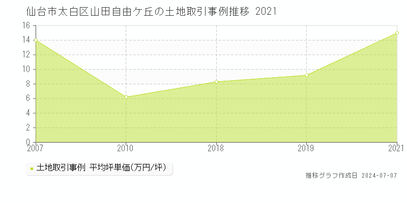 仙台市太白区山田自由ケ丘の土地取引事例推移グラフ 