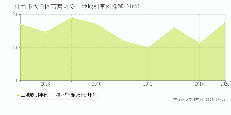 仙台市太白区若葉町の土地取引事例推移グラフ 