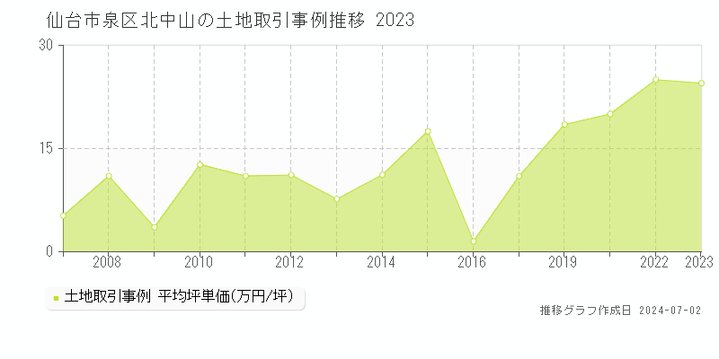 仙台市泉区北中山の土地取引事例推移グラフ 