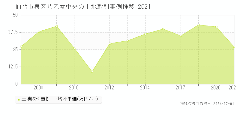 仙台市泉区八乙女中央の土地取引事例推移グラフ 