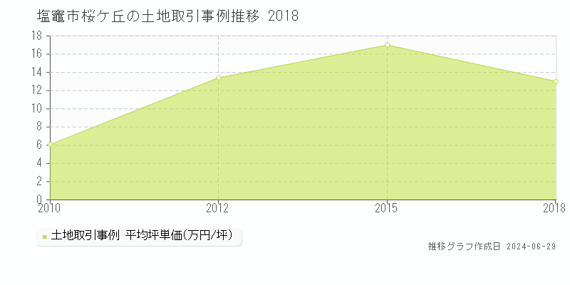 塩竈市桜ケ丘の土地取引事例推移グラフ 