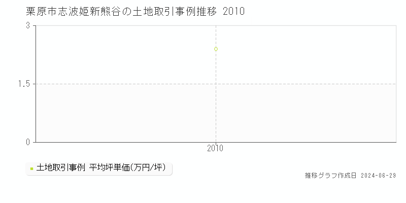 栗原市志波姫新熊谷の土地取引事例推移グラフ 