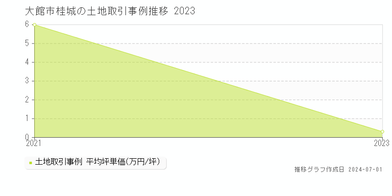 大館市桂城の土地取引事例推移グラフ 