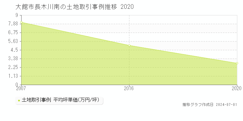 大館市長木川南の土地取引事例推移グラフ 