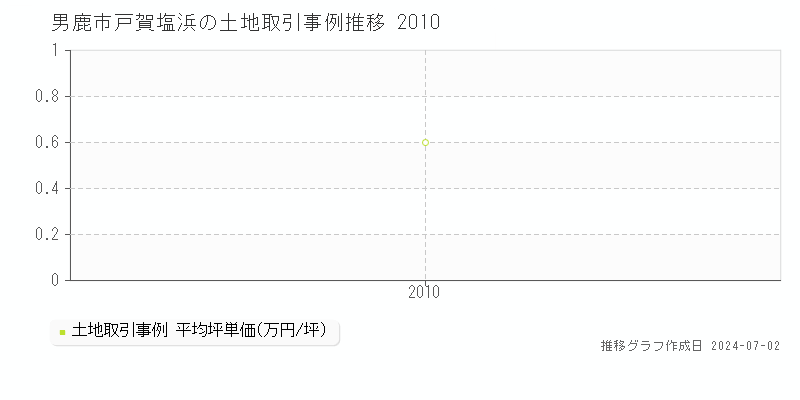男鹿市戸賀塩浜の土地取引事例推移グラフ 