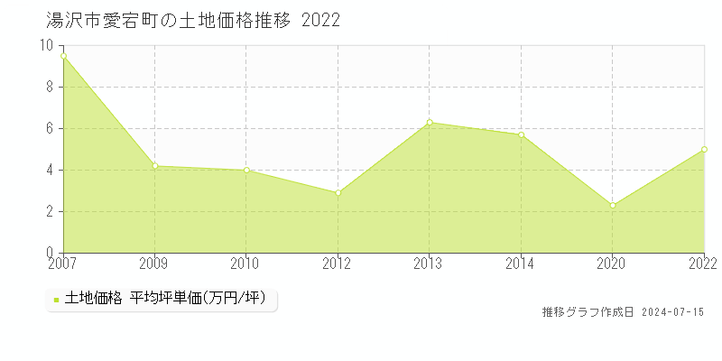 湯沢市愛宕町の土地取引事例推移グラフ 