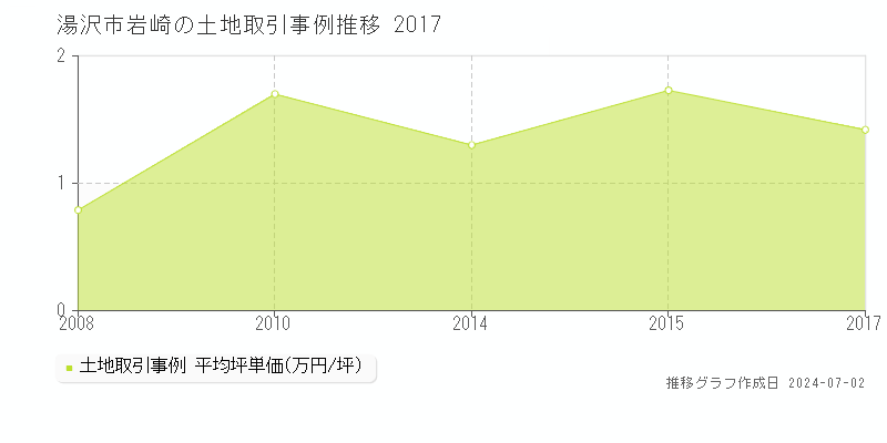 湯沢市岩崎の土地取引事例推移グラフ 
