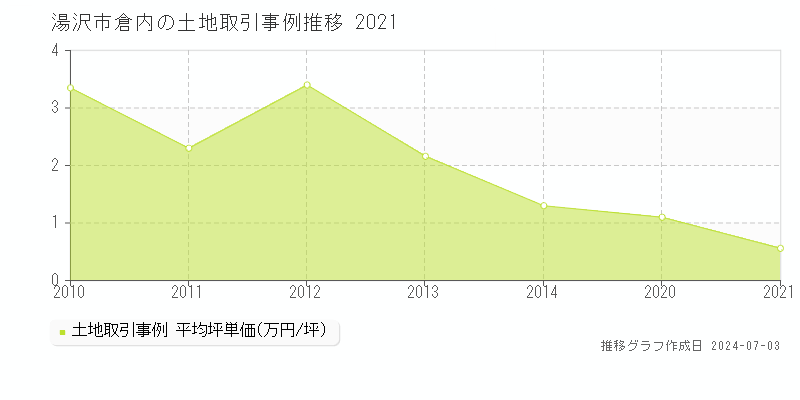 湯沢市倉内の土地取引事例推移グラフ 