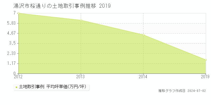 湯沢市桜通りの土地取引事例推移グラフ 