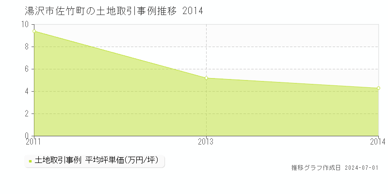 湯沢市佐竹町の土地取引事例推移グラフ 