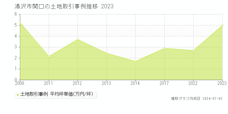 湯沢市関口の土地取引事例推移グラフ 