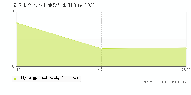 湯沢市高松の土地取引事例推移グラフ 