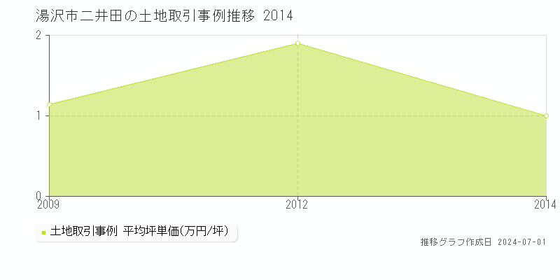 湯沢市二井田の土地取引事例推移グラフ 