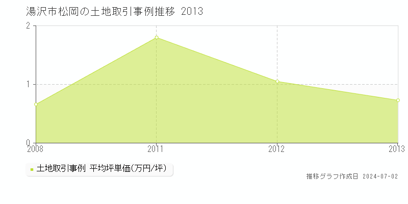 湯沢市松岡の土地取引事例推移グラフ 
