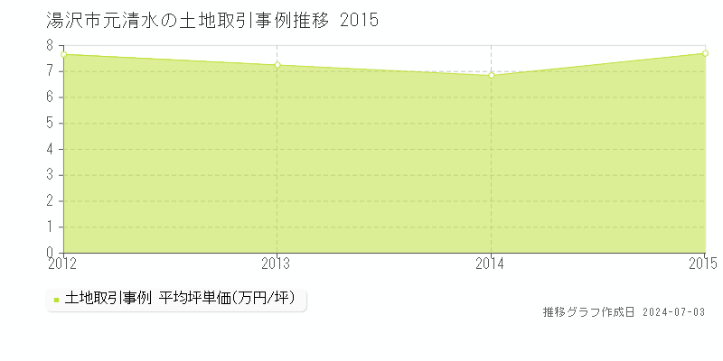 湯沢市元清水の土地取引事例推移グラフ 