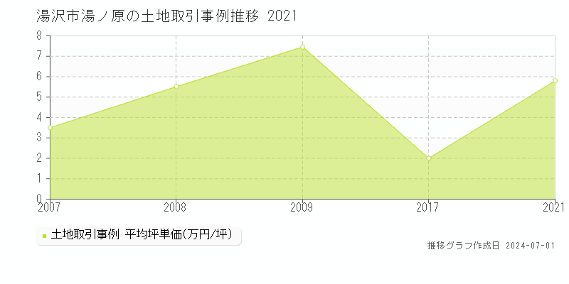 湯沢市湯ノ原の土地取引事例推移グラフ 