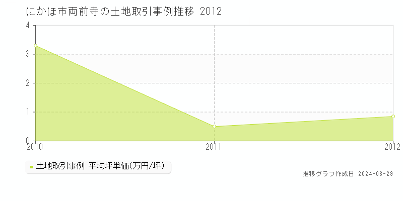 にかほ市両前寺の土地取引事例推移グラフ 