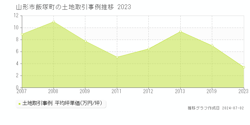 山形市飯塚町の土地取引事例推移グラフ 
