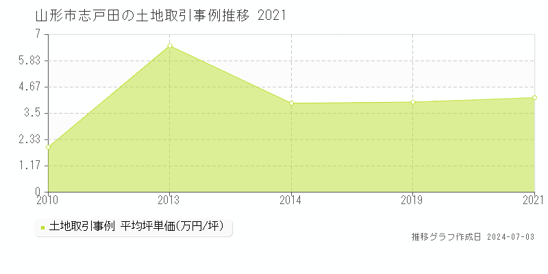 山形市志戸田の土地取引事例推移グラフ 