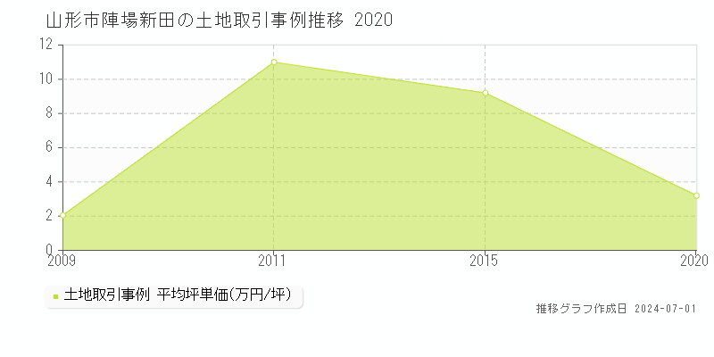 山形市陣場新田の土地取引事例推移グラフ 