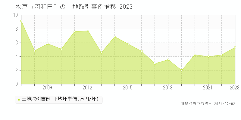 水戸市河和田町の土地取引事例推移グラフ 
