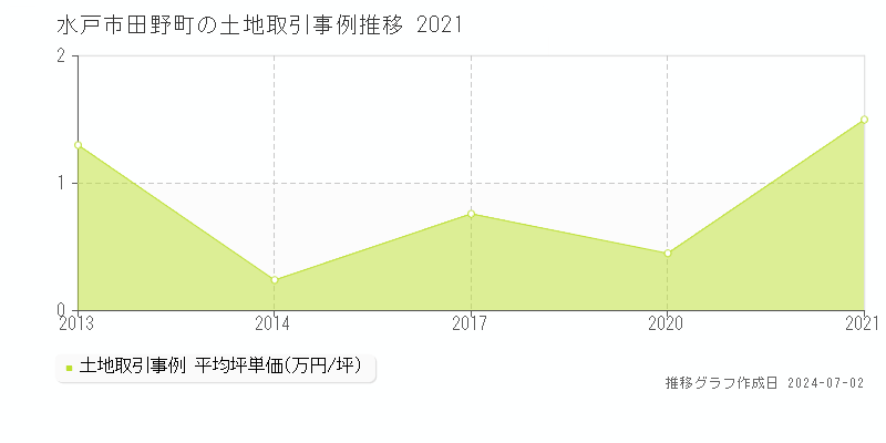 水戸市田野町の土地取引事例推移グラフ 
