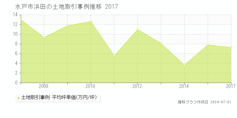 水戸市浜田の土地取引事例推移グラフ 