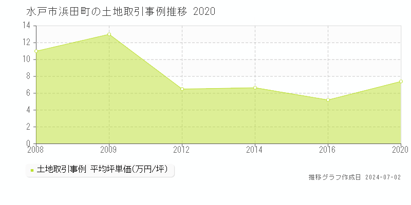 水戸市浜田町の土地取引事例推移グラフ 