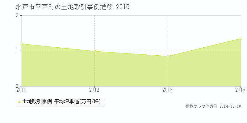 水戸市平戸町の土地取引事例推移グラフ 
