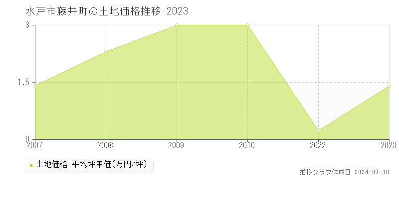 水戸市藤井町の土地取引事例推移グラフ 