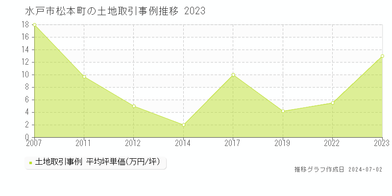 水戸市松本町の土地取引事例推移グラフ 