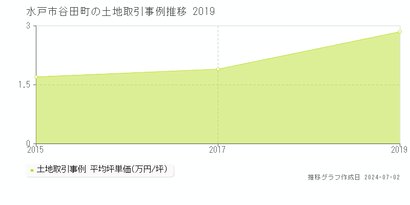 水戸市谷田町の土地取引事例推移グラフ 