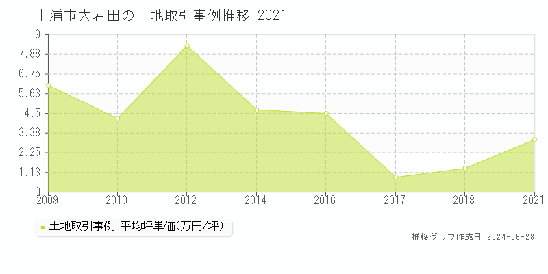 土浦市大岩田の土地取引事例推移グラフ 